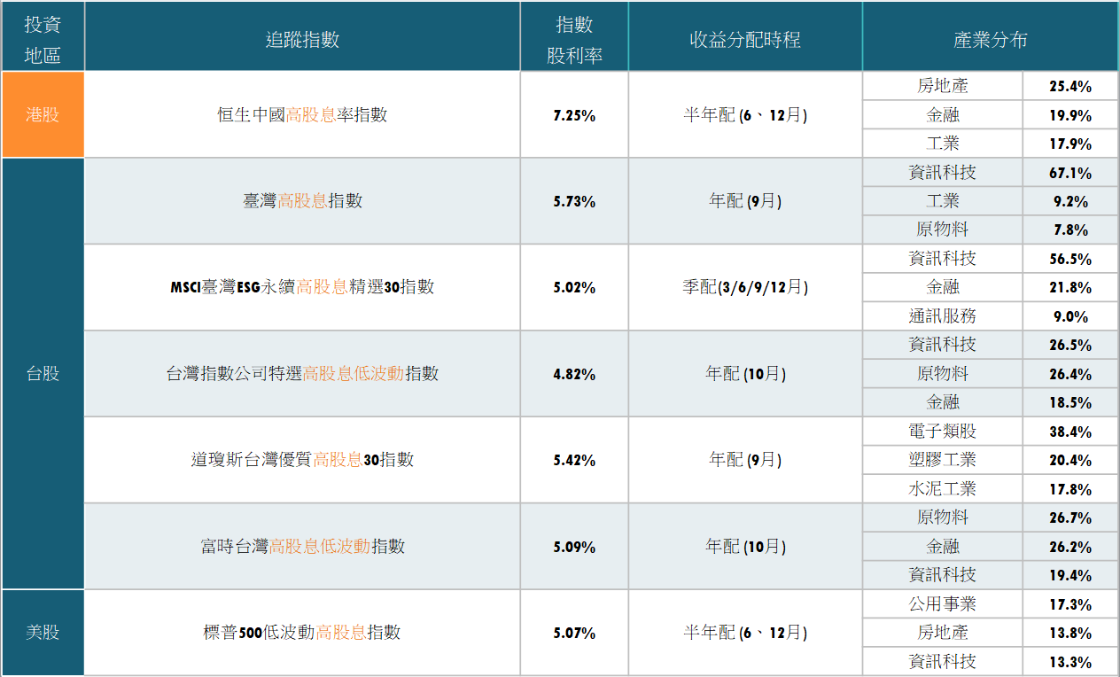 原物料 農產品大漲 善用港股高息率etf抗通膨 Investu線上社大